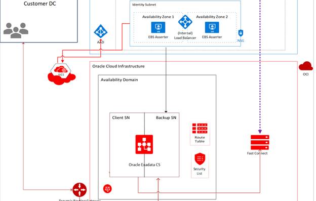 Fast Track Multi-Cloud Adoption with Oracle Cloud and Microsoft Azure